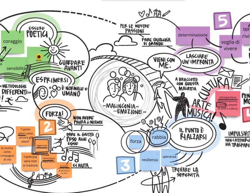 Cos'è lo scribing, la tecnica per visualizzare le nostre conversazioni cover
